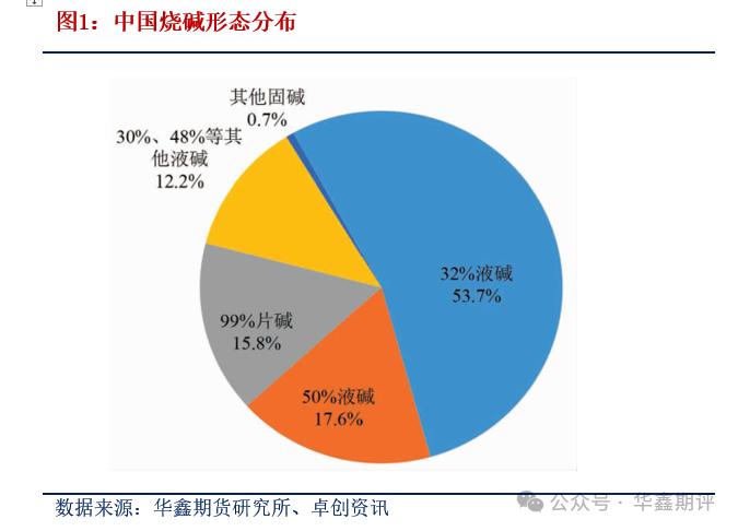 【华鑫期货烧碱专题报告0127：下游氧化铝新增产能密集投产，上半年烧碱现货偏紧】图1