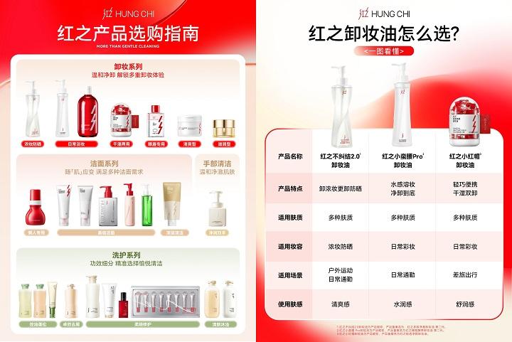 【权威加冕！红之领跑中国肌肤清洁赛道】图3
