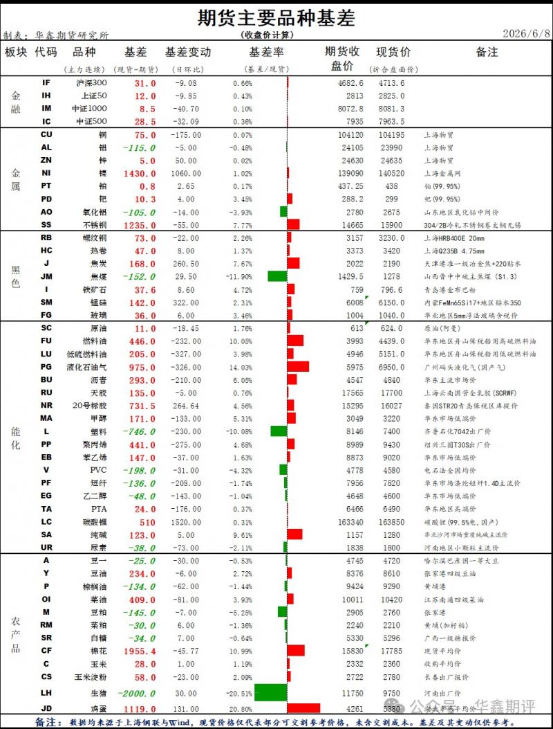 【华鑫收评0608：上证失守四千点，银行股护盘；双创指数领跌现指，IC领跌期指；金银锡领跌商品；油系领涨商品；集运（欧线）创近两年新高】图4