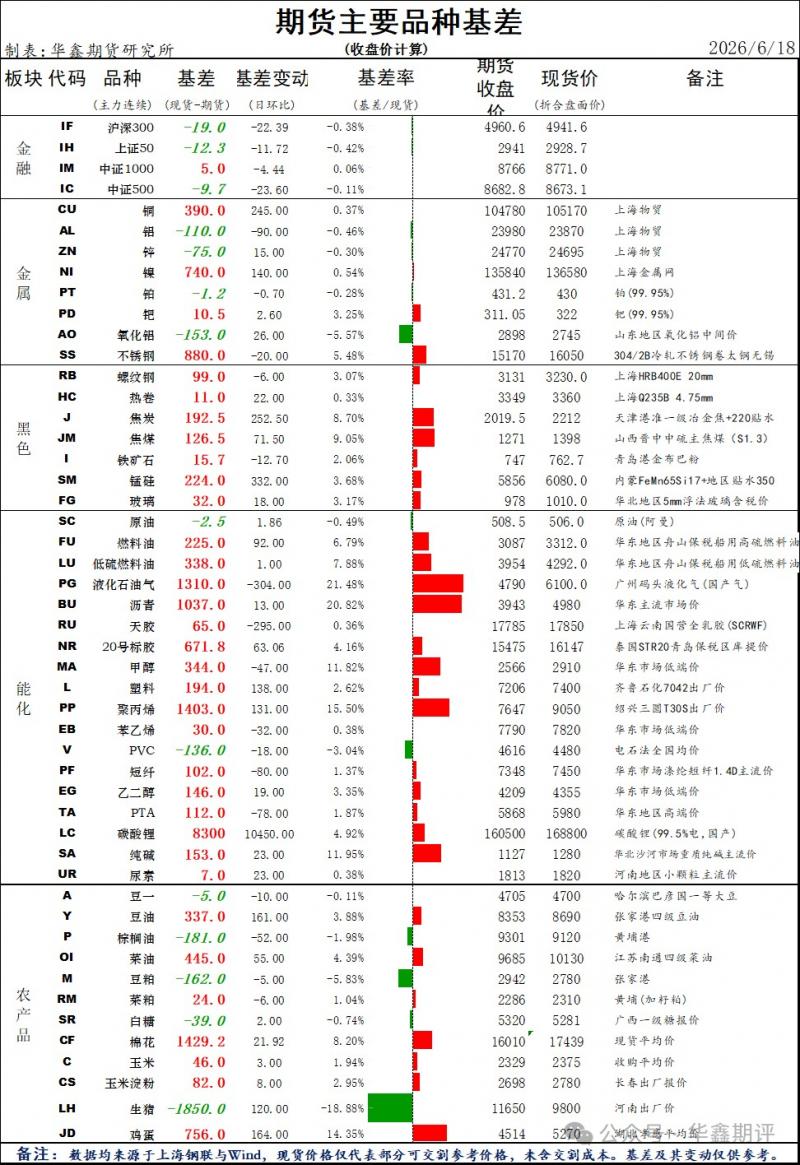 【华鑫收评0618：A股分化剧烈，上证调整，双创指数创新高；IC和IM四连阳；碳酸锂领跌商品，金银铜调整，双焦重挫带动黑色系整体下行                                   】图4