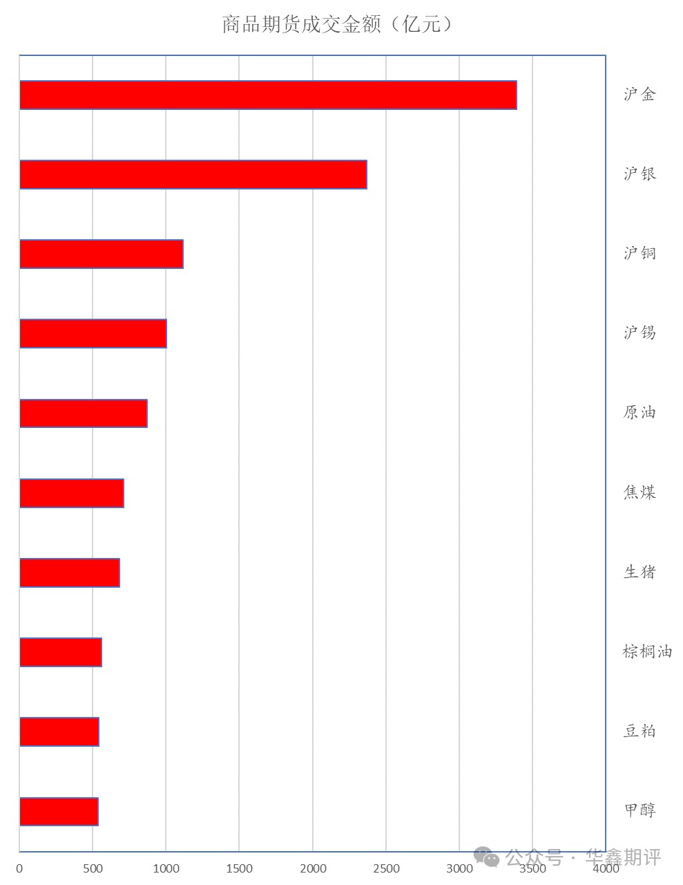 【华鑫收评0807：科创50领涨A股，IC和IM涨超2%；TL再创年内新高；午后金银大涨，沪铜创周收盘新高；关注今晚非农】图2