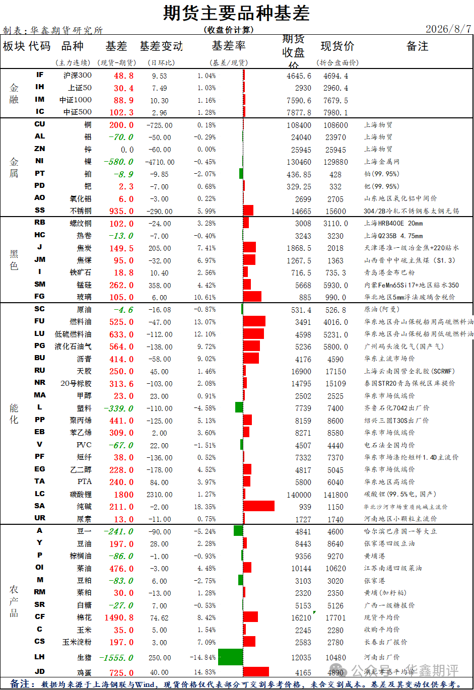 【华鑫收评0807：科创50领涨A股，IC和IM涨超2%；TL再创年内新高；午后金银大涨，沪铜创周收盘新高；关注今晚非农】图4